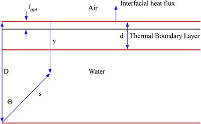 Numerical Solution of the Radiation Transport Equation at an Air-Water Interface for a Stratified Medium